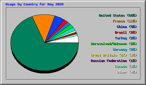 Usage by Country for May 2020