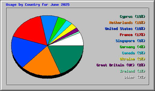 Usage by Country for June 2025