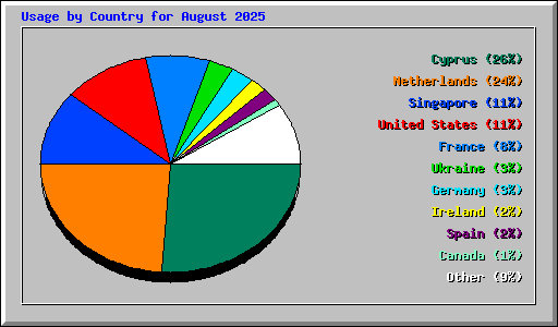 Usage by Country for August 2025