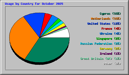 Usage by Country for October 2025