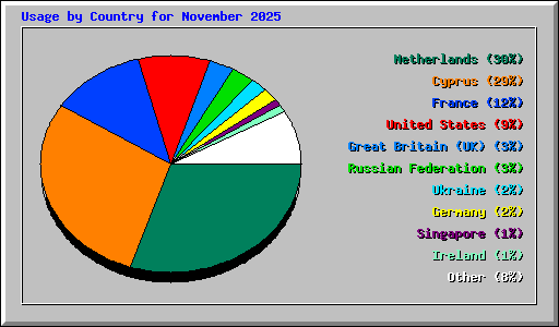Usage by Country for November 2025