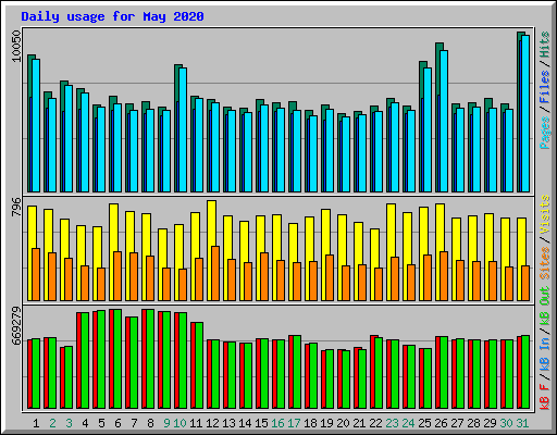 Daily usage for May 2020