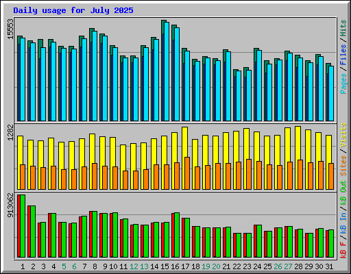 Daily usage for July 2025