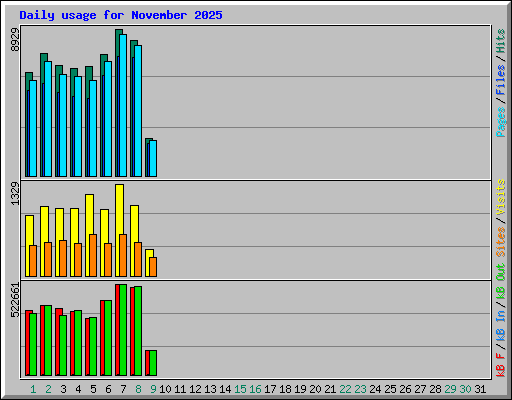 Daily usage for November 2025